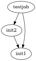 digraph initjobs {
  bgcolor="transparent";
  init2 -> init1;
  testjob -> init1;
  testjob -> init2;
}